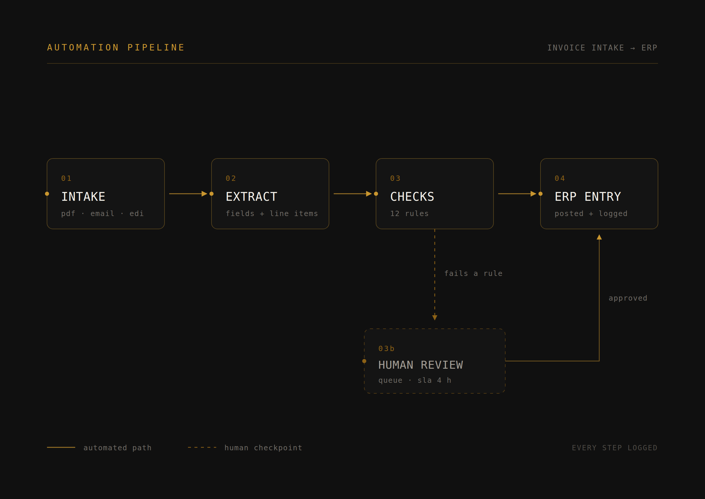 Automation pipeline diagram — intake, extract, checks, human review, ERP entry